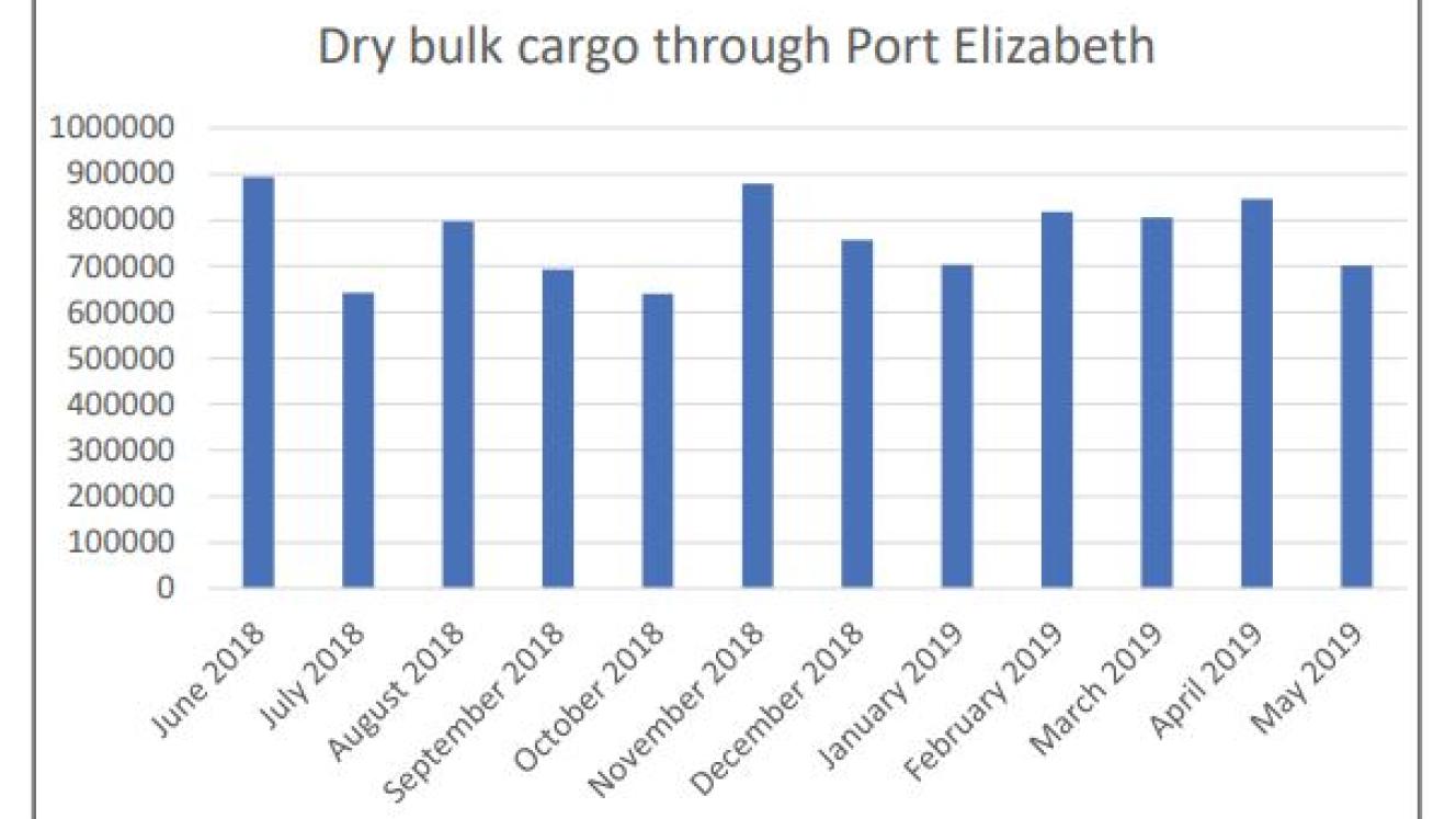Dry bulk volumes through Port Elizabeth – the majority of which are manganese exports