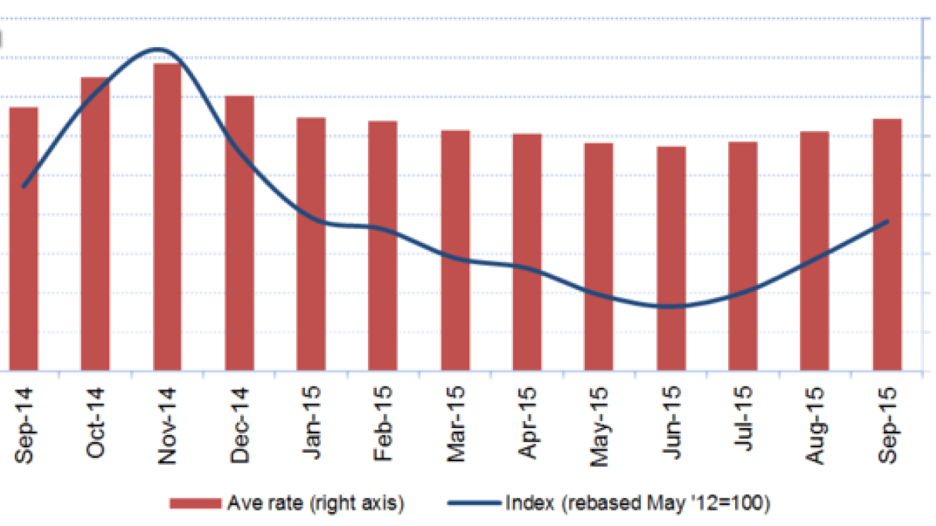Airfreight rates September 2014 – September 2015.