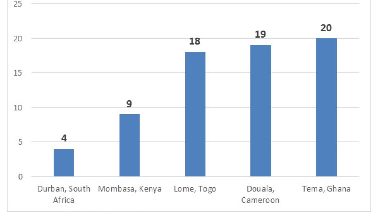 Average cargo wait time in sub-Saharan Africa in days.