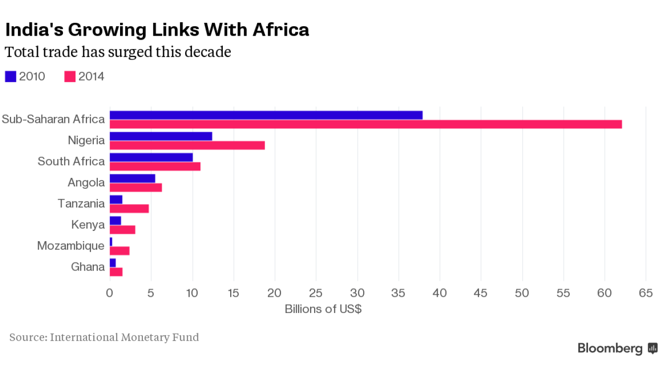 Bloomberg News published this graphic representation of Africa’s growing trade links with India.