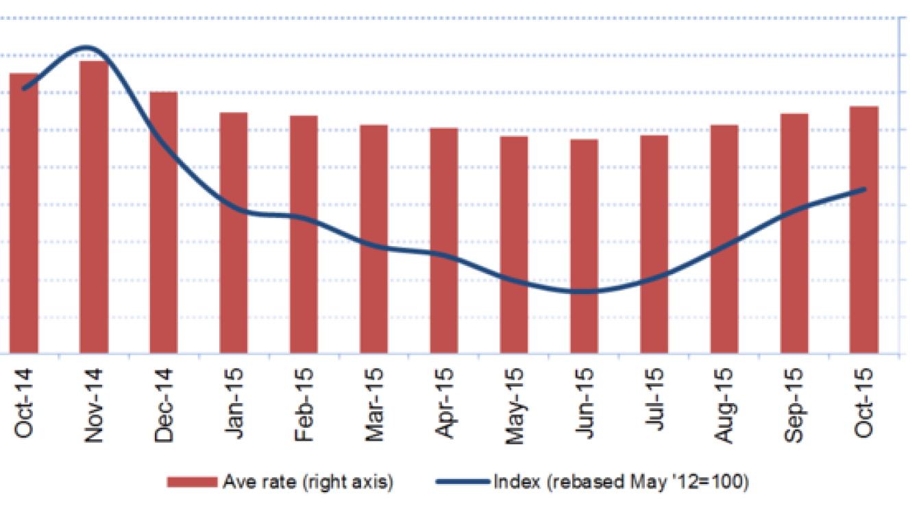 This graph shows the fluctuations in rates over the past year.