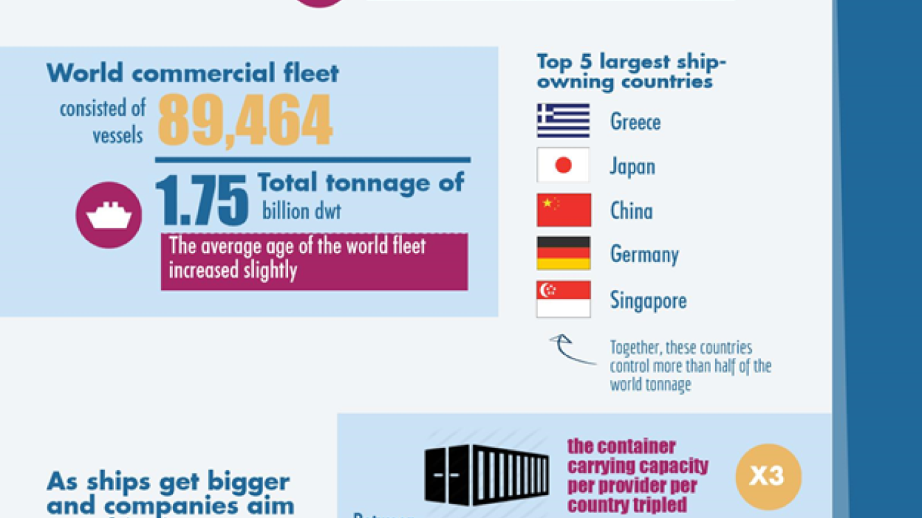 The global shipping fleet – Unctad infographic.