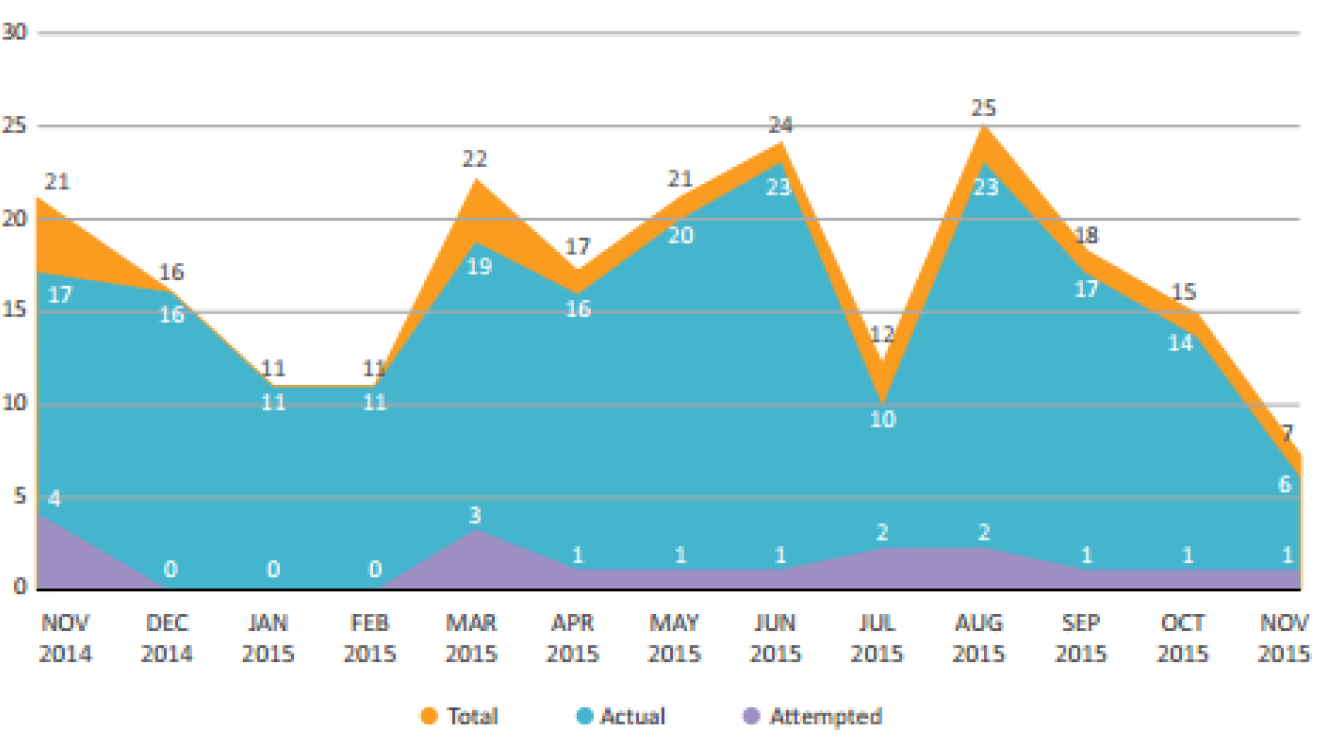 The number of incidents from November 2014 to November 2015.