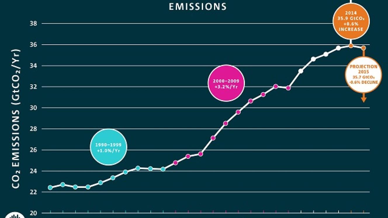This Commonwealth Scientific and Industrial Research Organisation (CSIRO) infographic depicts annual global CO2 emissions over more than two decades.
