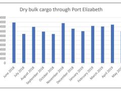 Dry bulk volumes through Port Elizabeth – the majority of which are manganese exports