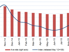 Airfreight rates September 2014 – September 2015.