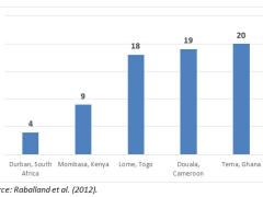 Average cargo wait time in sub-Saharan Africa in days.