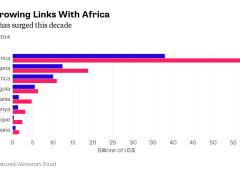 Bloomberg News published this graphic representation of Africa’s growing trade links with India.