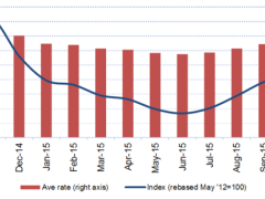 This graph shows the fluctuations in rates over the past year.