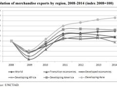 Evolution of merchandise exports.