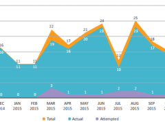 The number of incidents from November 2014 to November 2015.