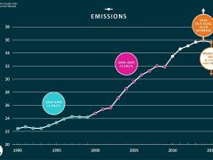This Commonwealth Scientific and Industrial Research Organisation (CSIRO) infographic depicts annual global CO2 emissions over more than two decades.