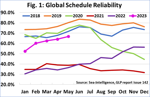 Global Schedule Reliabability 