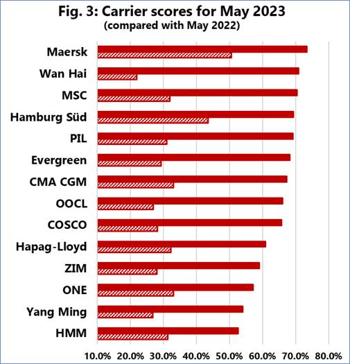 carrier score for may 2023
