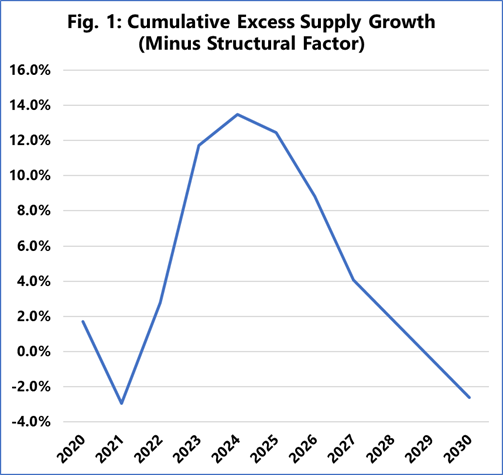Cumulative Excess Supply Growth